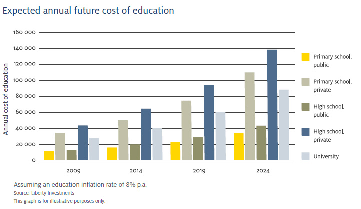 anual education cost future