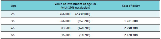 cost of delaying your retirement fund